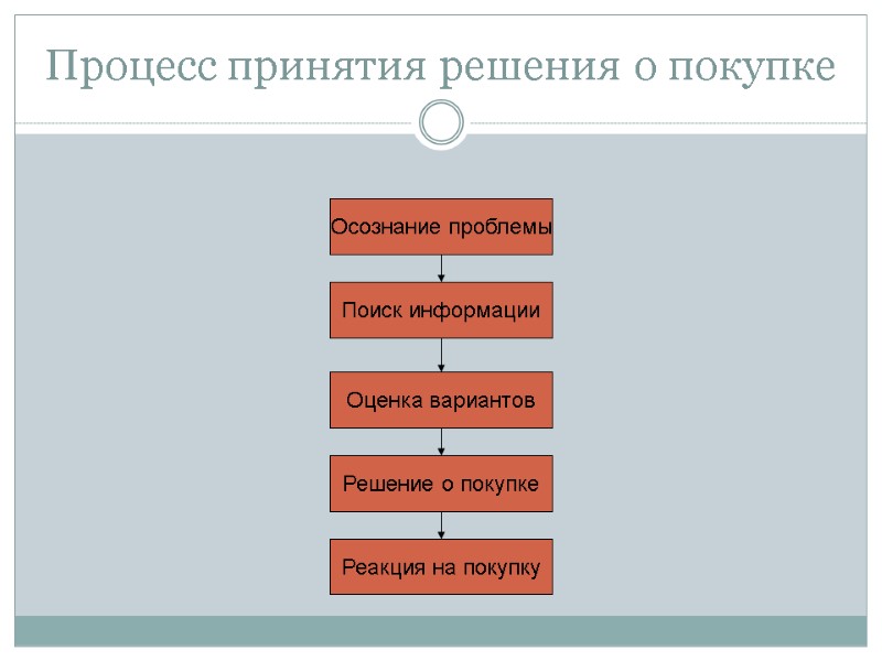 Процесс принятия решения о покупке Осознание проблемы Поиск информации Оценка вариантов Решение о покупке